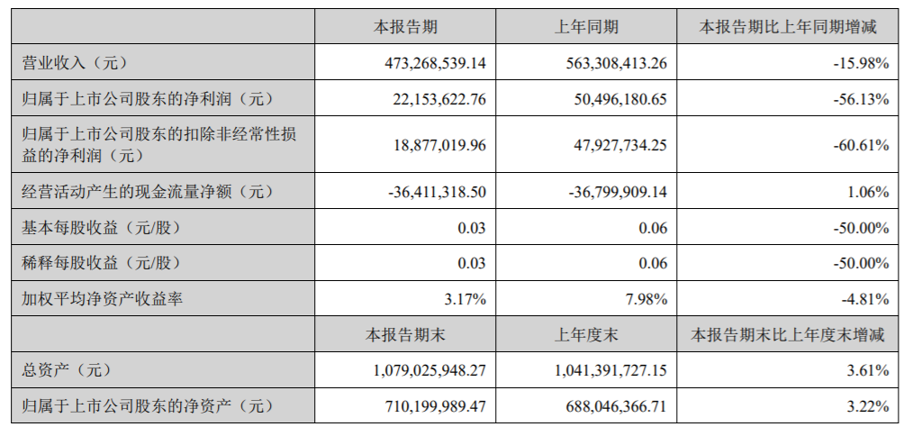 聚力文化:2022上半年净利润降56.13%至2215.4万元丨中报快讯